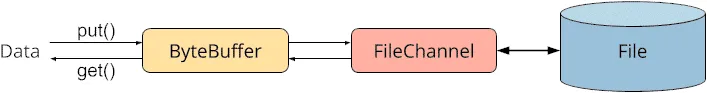 Zugriff auf eine Datei über FileChannel und ByteBuffer