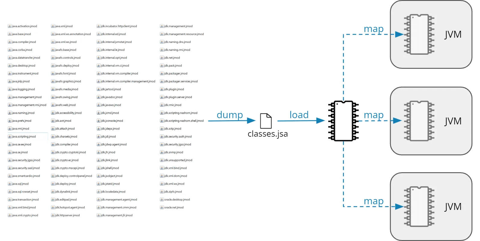 Laden der JDK-Klassenbibliothek mit Class-Data Sharing