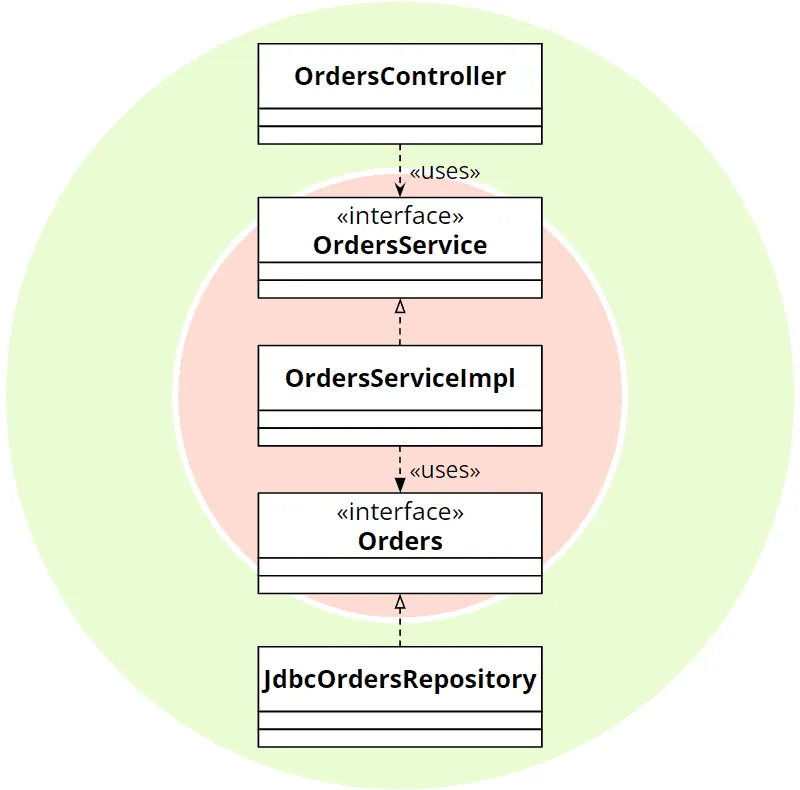 Interfaces: implicit “ports” in the clean architecture