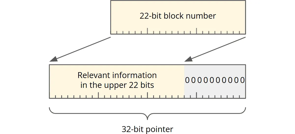 22-Bit Blocknummer wird zu einem 32-Bit Class Pointer
