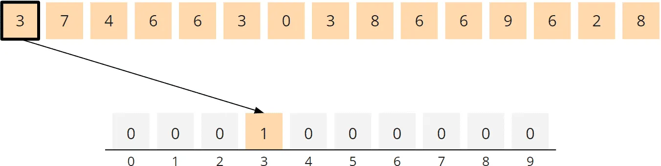 Counting Sort Algorithmus - Zählen, Schritt 1