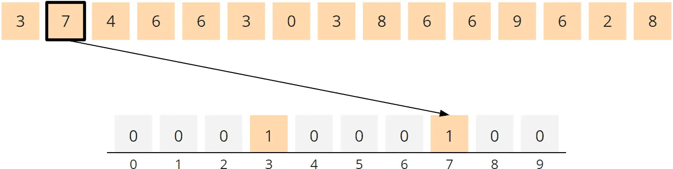 Counting Sort Algorithmus - Zählen, Schritt 2