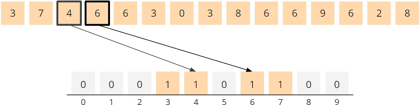 Counting Sort Algorithmus - Zählen, Schritte 3 und 4