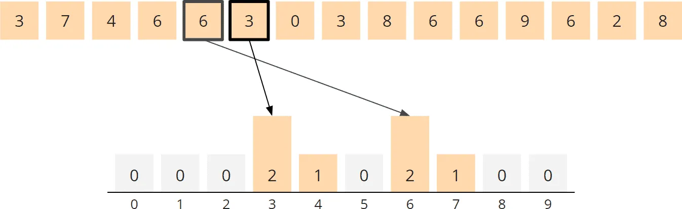 Counting Sort Algorithmus - Zählen, Schritte 5 und 6