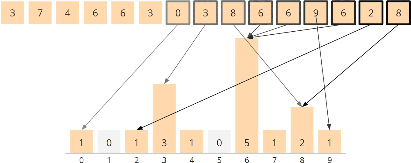 Counting Sort Algorithmus - Zählen, Schritte 7 bis 15
