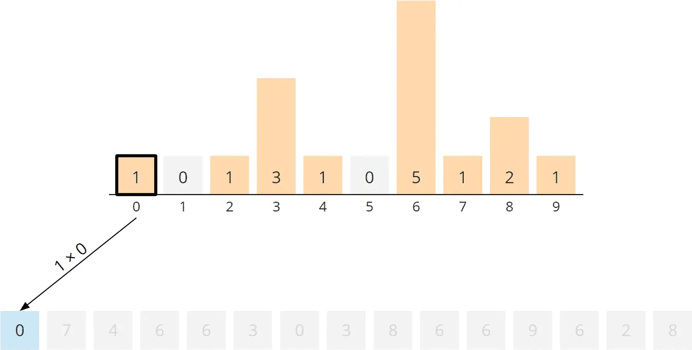Counting Sort Algorithmus - Neu anordnen, Schritt 1