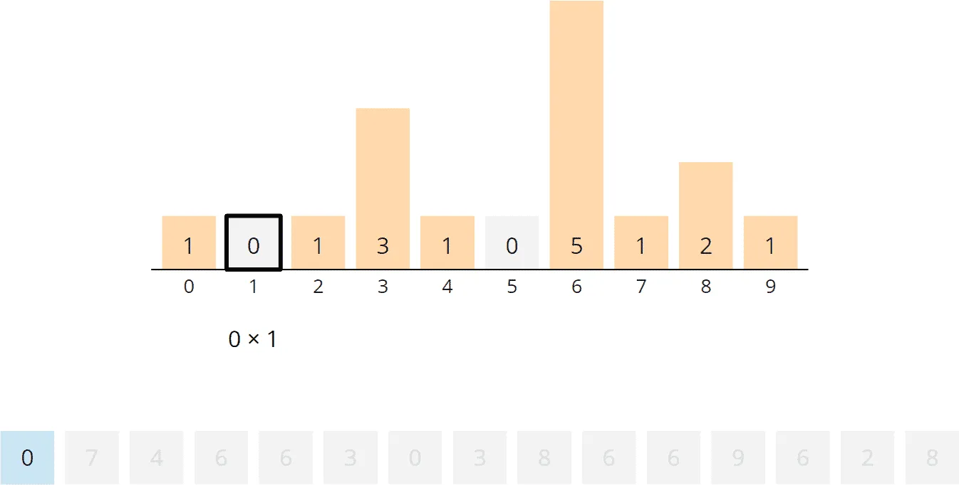 Counting Sort Algorithmus - Neu anordnen, Schritt 2