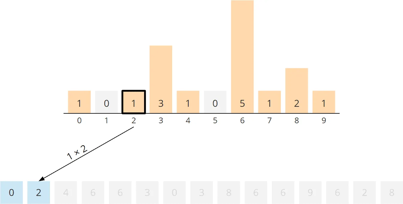 Counting Sort Algorithmus - Neu anordnen, Schritt 3
