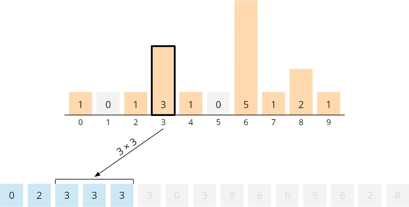 Counting Sort Algorithmus - Neu anordnen, Schritt 4