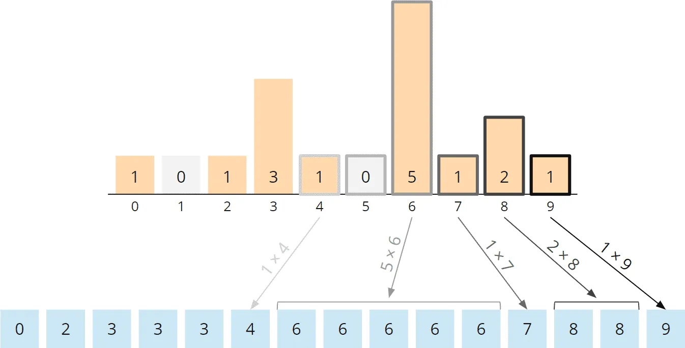 Counting Sort Algorithmus - Neu anordnen, Schritte 5 bis 10