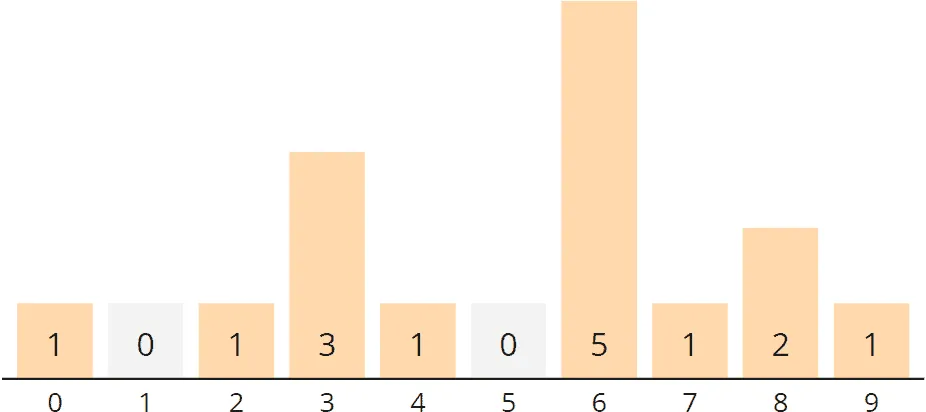 Counting Sort - Allgemeiner Algorithmus - Histogramm