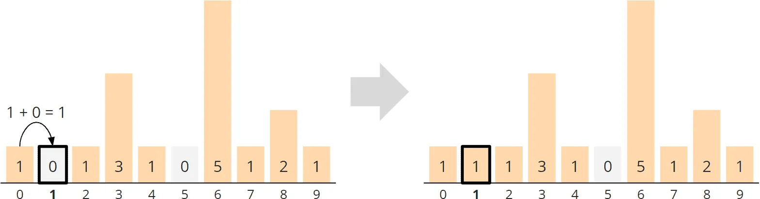 Counting Sort - Allgemeiner Algorithmus - Phase 2 - Aggregation - Schritt 1
