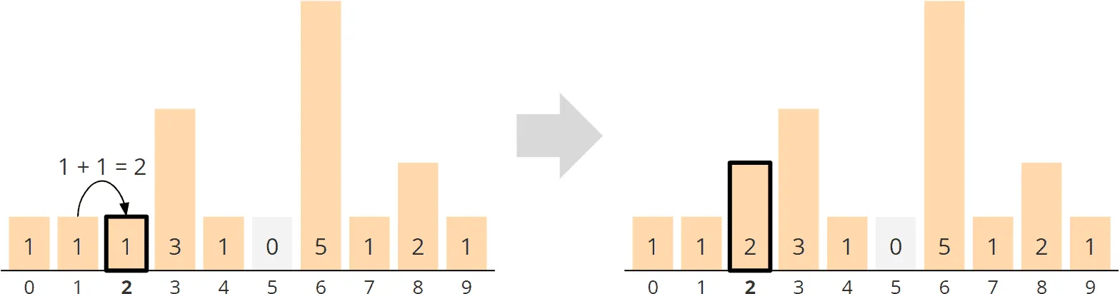 Counting Sort - Allgemeiner Algorithmus - Phase 2 - Aggregation - Schritt 2