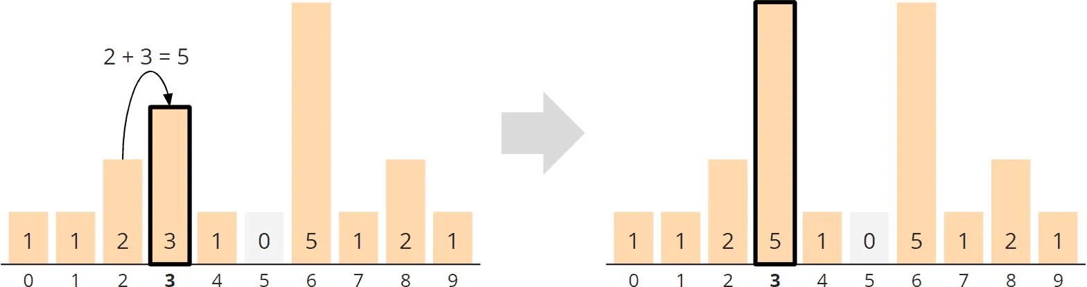 Counting Sort - Allgemeiner Algorithmus - Phase 2 - Aggregation - Schritt 3