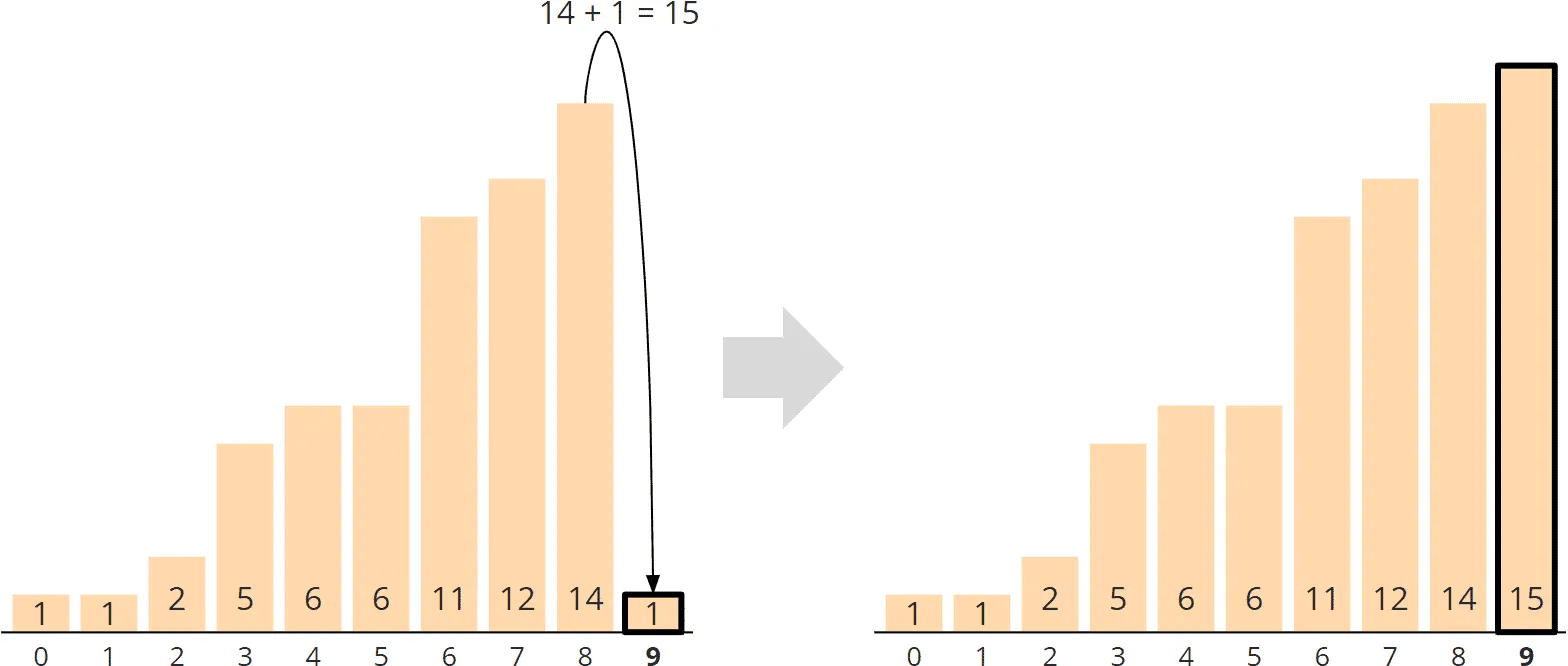 Counting Sort - Allgemeiner Algorithmus - Phase 2 - Aggregation - Schritt 9