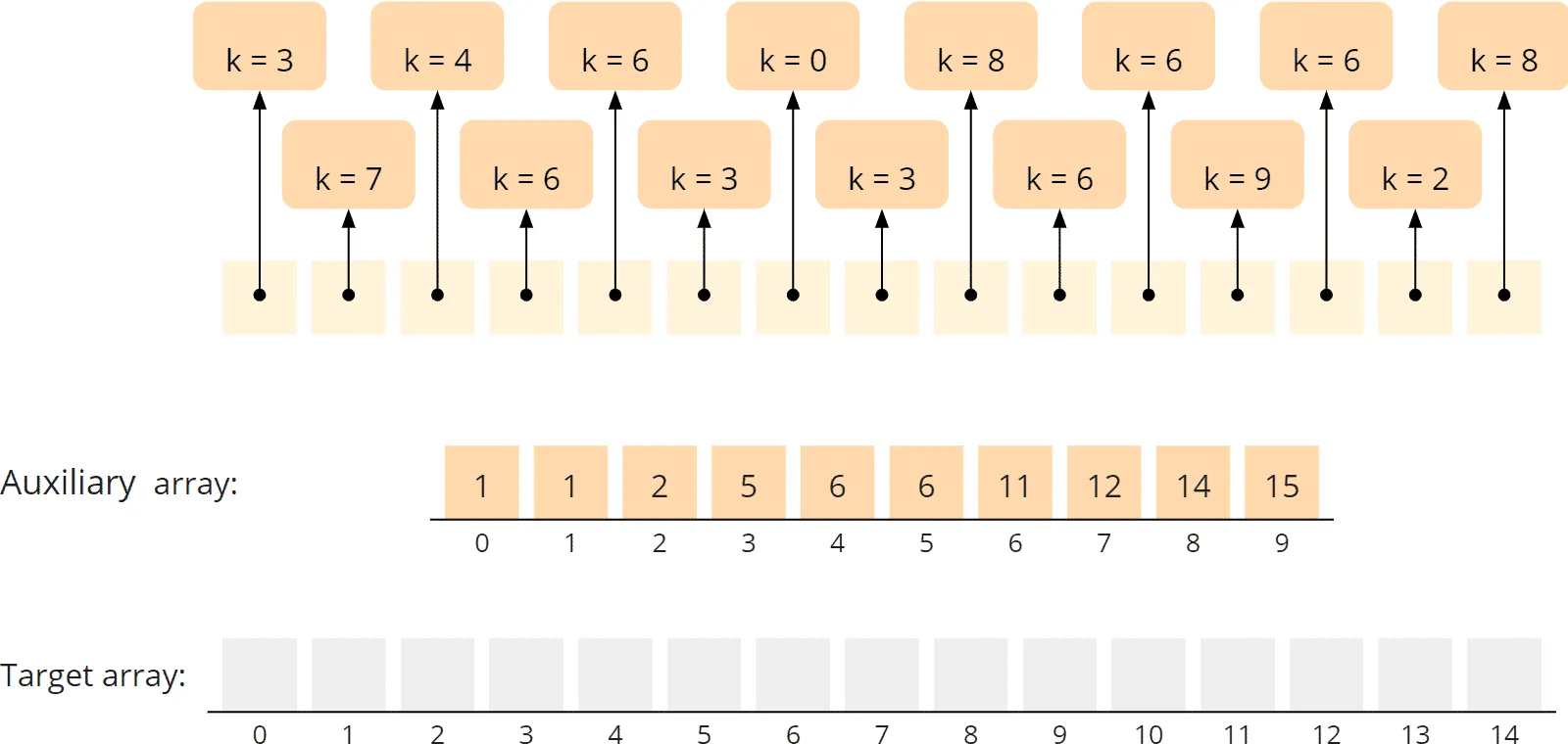 Counting Sort - general algorithm - phase 3 - target array