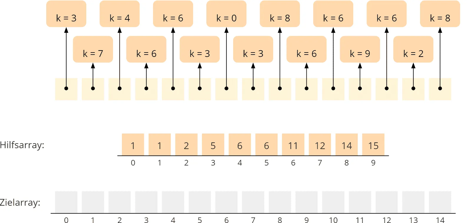 Counting Sort - Allgemeiner Algorithmus - Phase 3 - Zielarray