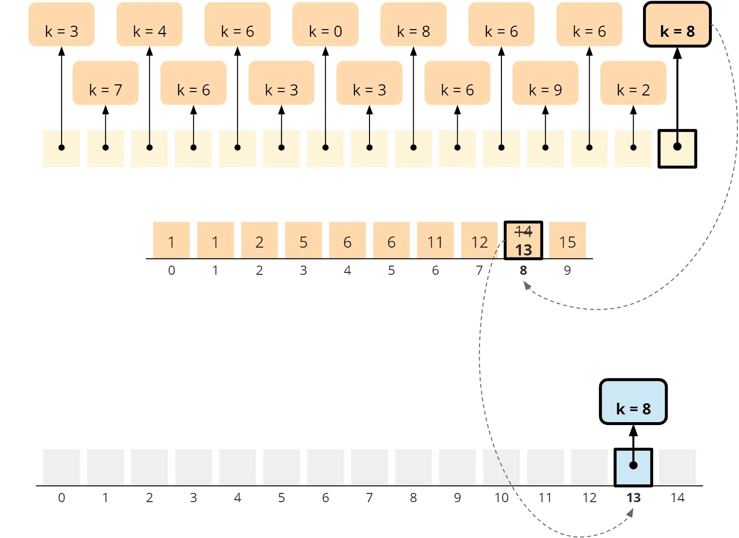 Counting Sort - Allgemeiner Algorithmus - Phase 3 - Schritt 1