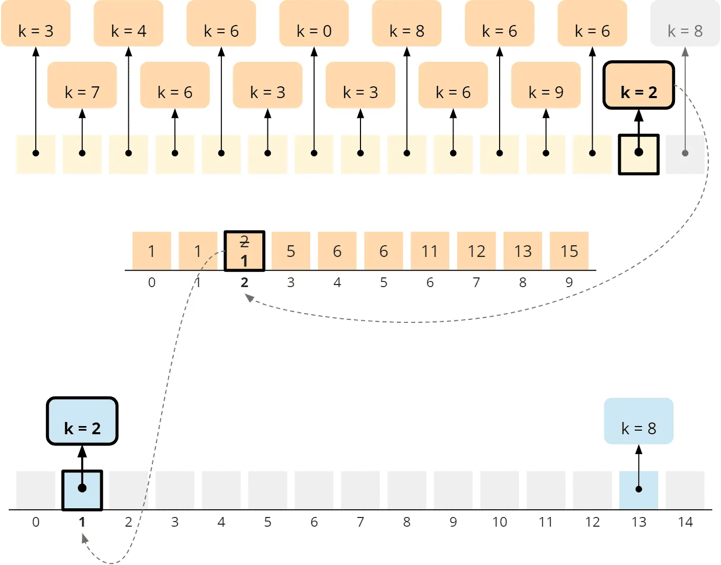 Counting Sort - Allgemeiner Algorithmus - Phase 3 - Schritt 2