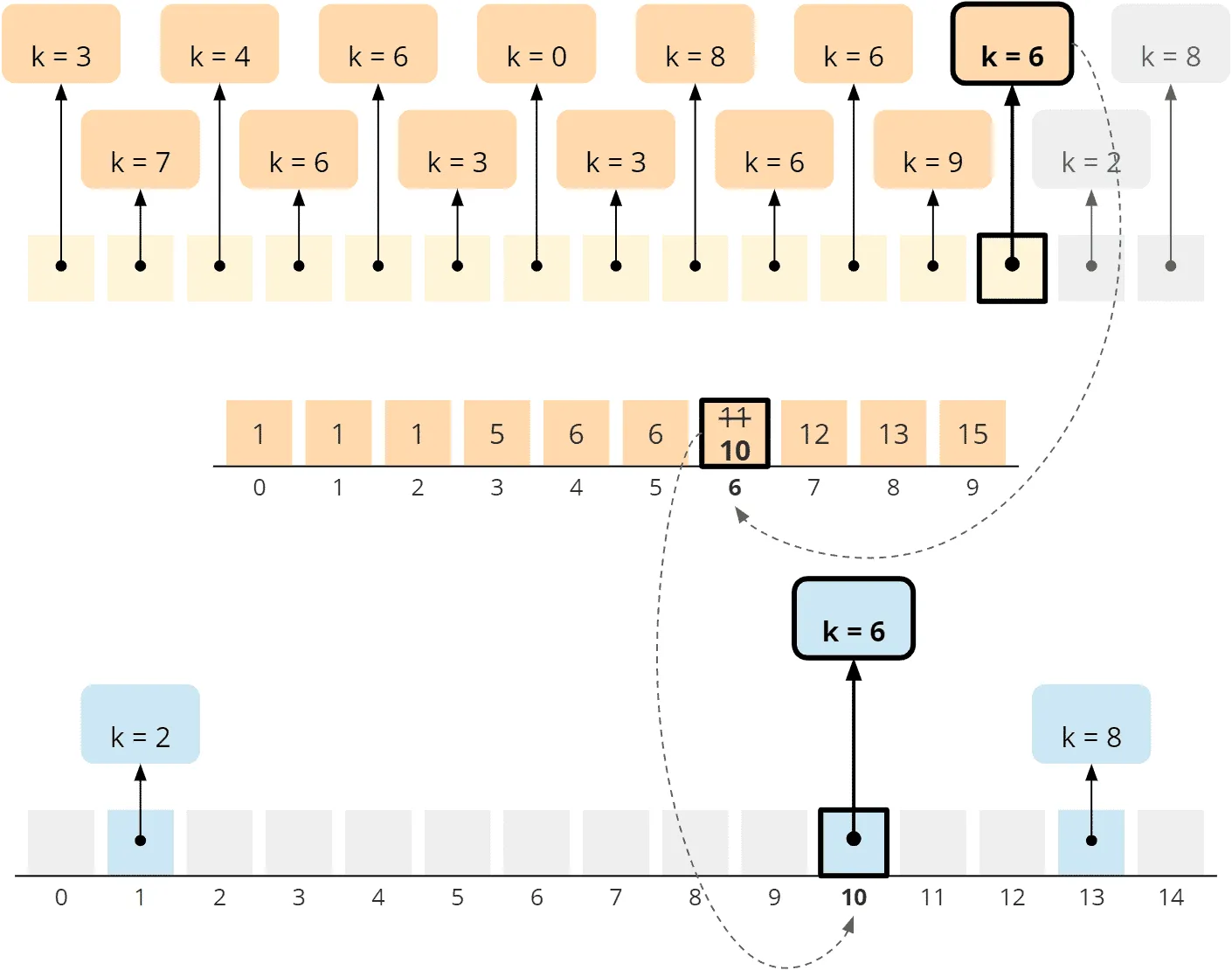 Counting Sort - Allgemeiner Algorithmus - Phase 3 - Schritt 3