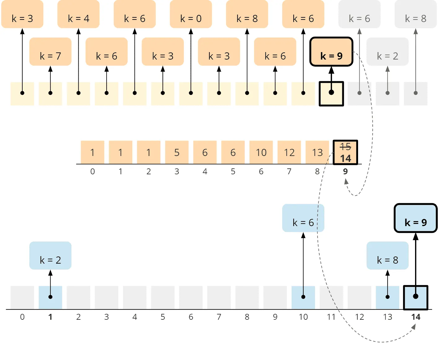 Counting Sort - Allgemeiner Algorithmus - Phase 3 - Schritt 4