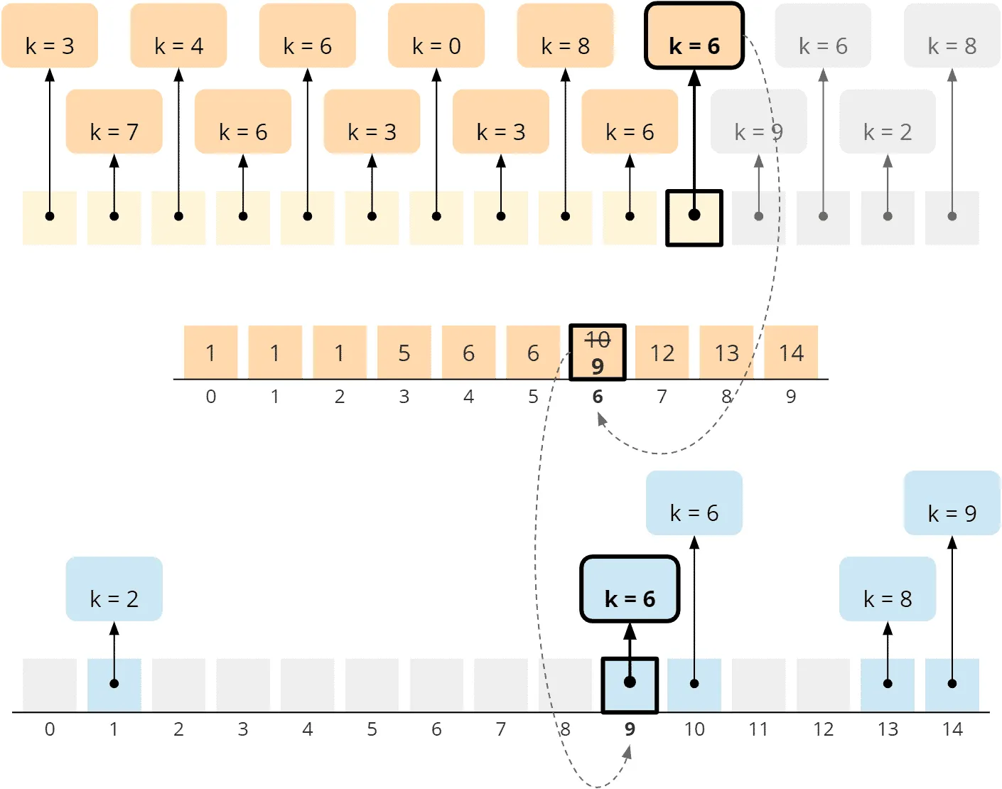 Counting Sort - Allgemeiner Algorithmus - Phase 3 - Schritt 5