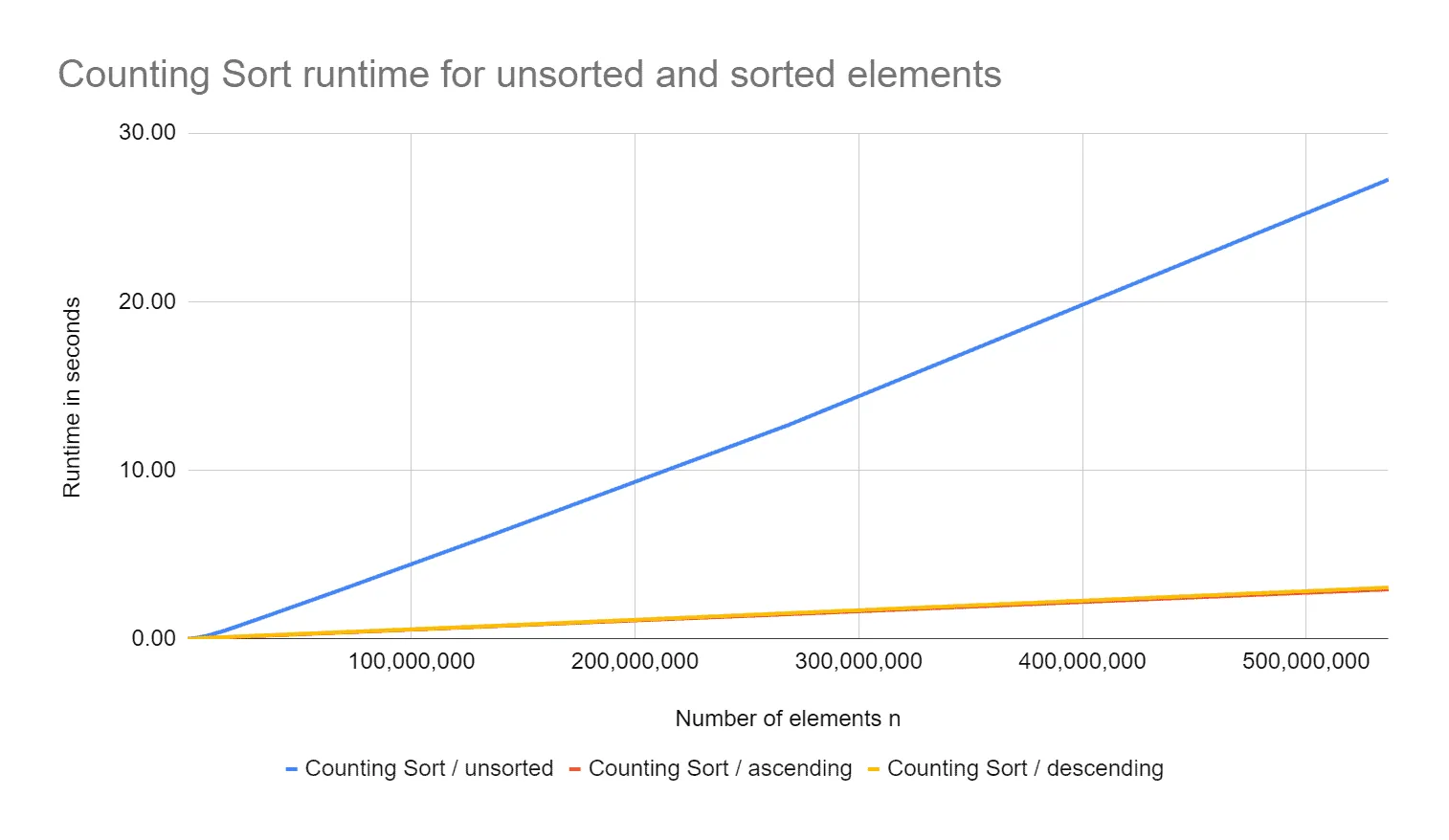 Counting Sort - Laufzeit