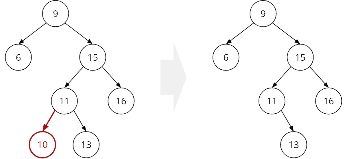 Deleting a node without children (leaf) from a binary search tree