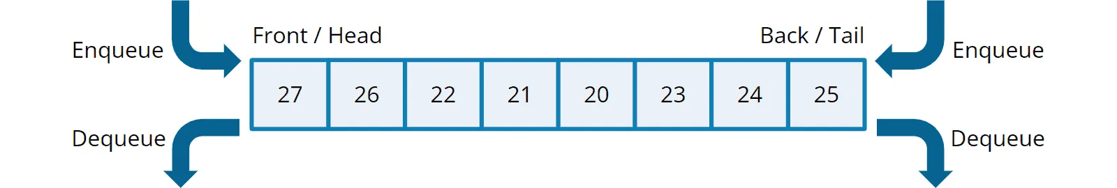 Deque vs. Stack: Deque-Datenstruktur