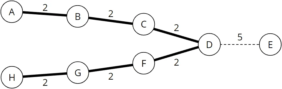 Graph unsuitable for Dijkstra’s algorithm