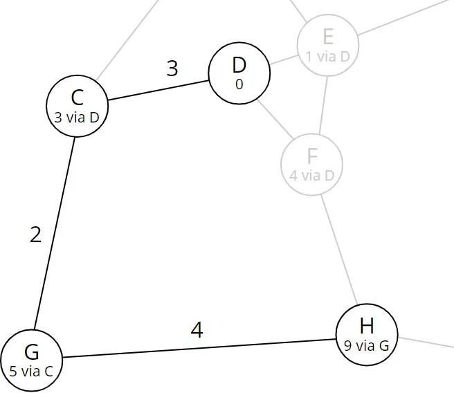 Dijkstra algorithm: Backtrace for determining the complete path