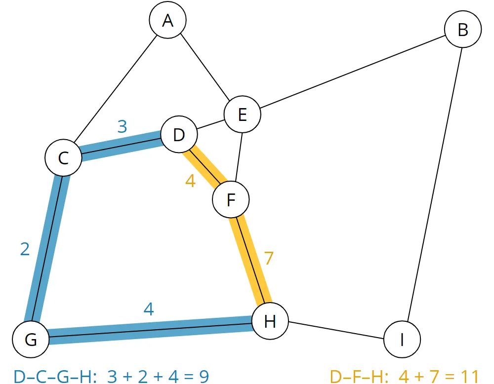 Dijkstra’s algorithm: fastest and shortest paths