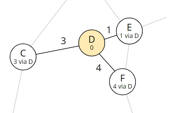 Dijkstra algorithm step 2: Total distance and predecessors of nodes C, E, F were updated