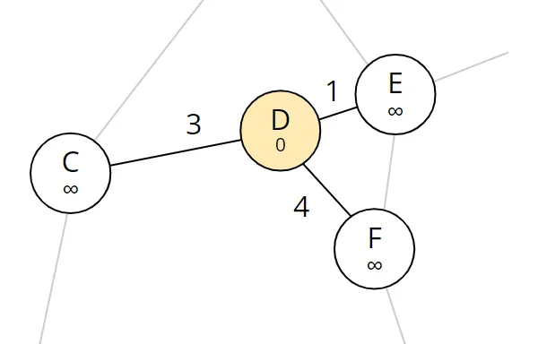 Dijkstra algorithm step 2: Nodes reachable from D