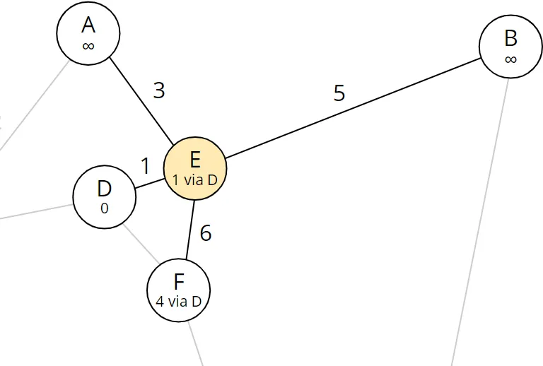 Dijkstra algorithm step 3: Nodes reachable from E