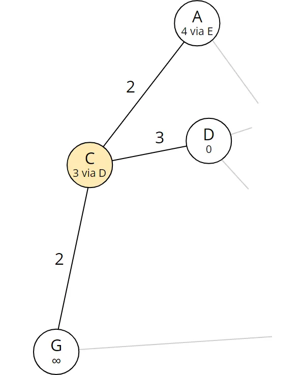 Dijkstra algorithm step 4: Nodes reachable from C