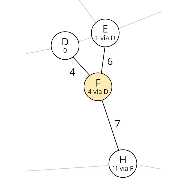 Dijkstra algorithm step 5: Total distance and predecessor of node H were updated