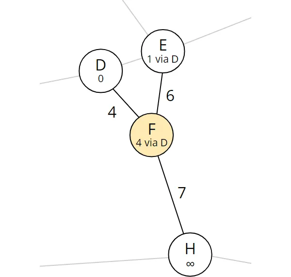 Dijkstra algorithm step 5: Nodes reachable from F