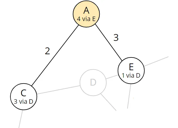 Dijkstra algorithm step 6: Nodes reachable from A