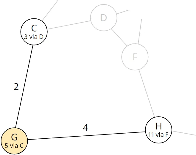 Dijkstra algorithm step 7: Nodes reachable from G