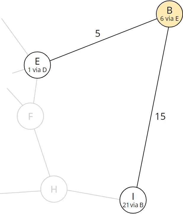 Dijkstra algorithm step 8: Total distance and predecessor of node I were updated