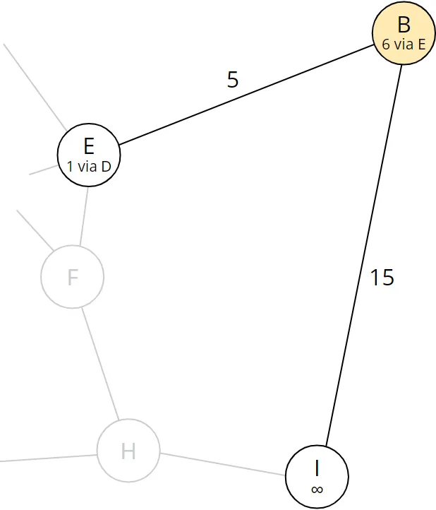 Dijkstra algorithm step 8: Nodes reachable from B