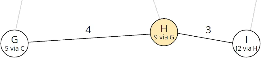 Dijkstra algorithm step 9: Total distance and predecessor of node I were updated