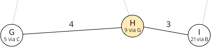 Dijkstra algorithm step 9: Nodes reachable from H