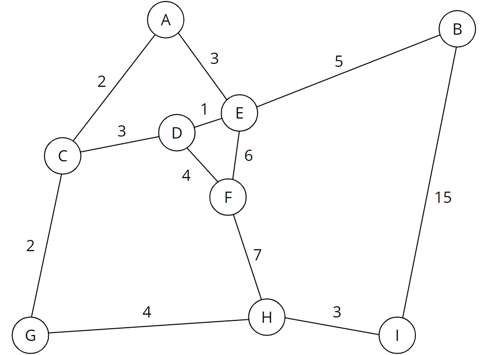 Dijkstra’s algorithm: Road map as a weighted graph