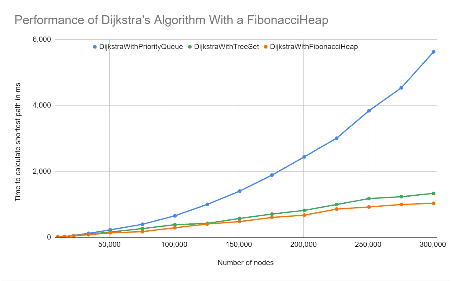 Time complexity of Dijkstra’s algorithm with a Fibonacci heap compared to TreeSet and PriorityQueue