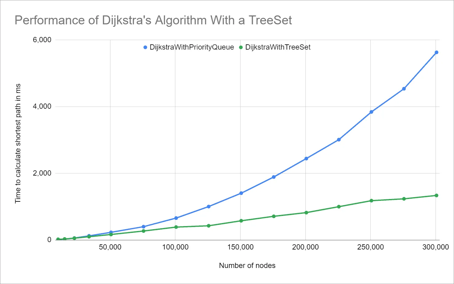 Time complexity of Dijkstra’s algorithm with a TreeSet compared to the PriorityQueue