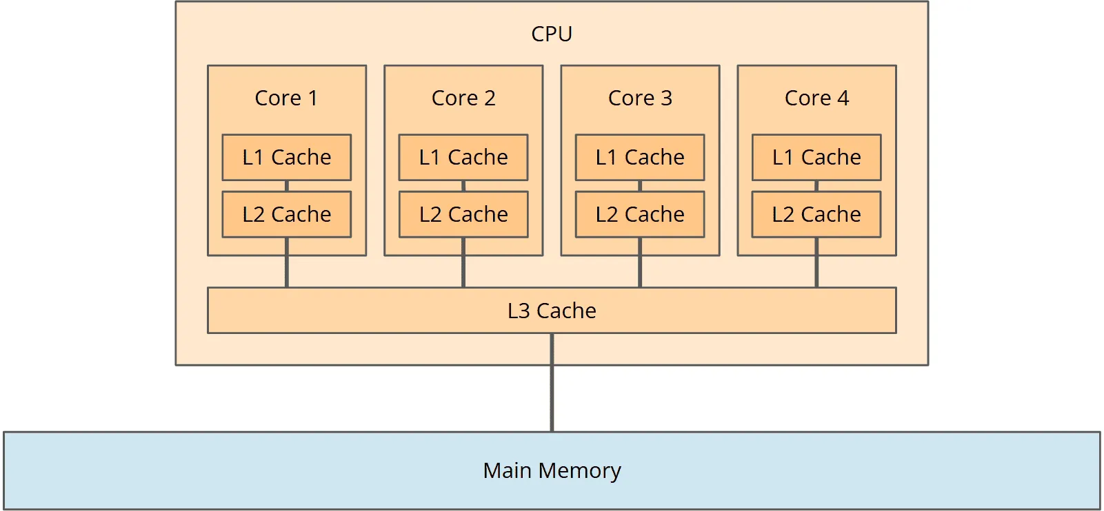 CPU-Kern-Caches L1, L2 und gemeinsam genutzter CPU-Cache L3