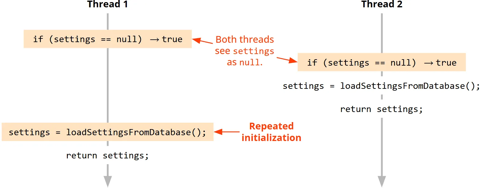 Mehrfache Initialisierung eines Feldes durch Verzahnung der Thread-Ausführungen