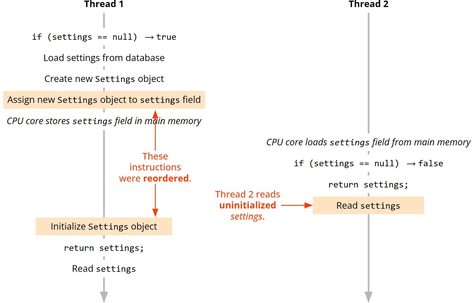 Effekt von Instruction Reordering auf Double-Checked Locking